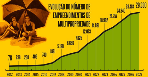 sistema de gestão de multipropriedade Desbravador