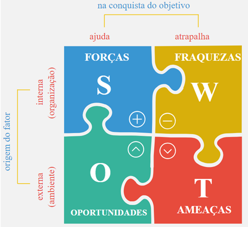 Plano de negócio para restaurantes. Matriz swot